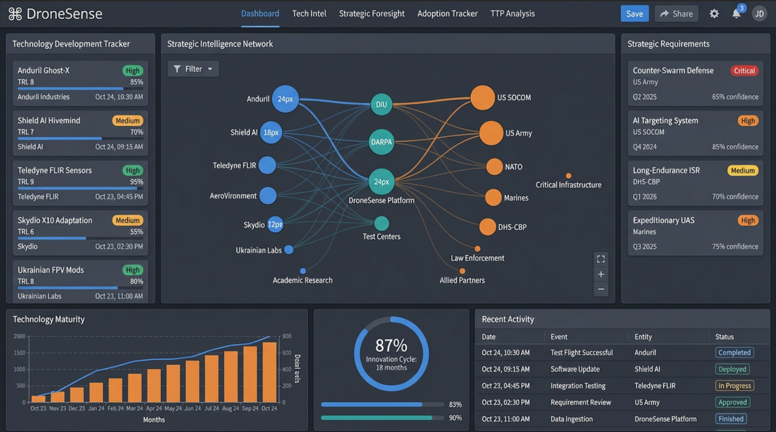 DroneSense Intelligence Platform